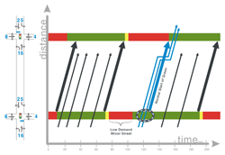 This is an example figure of a signal timing plan with time along the X axis and distance across the Y axis. Vertical car paths travel with steep slopes, and cross horizontal lines that alternate green, yellow, red to illustrate the lights changing over time. This illustrates the efficiency of the combined times of lights through multiple intersections, and can estimate travel times.